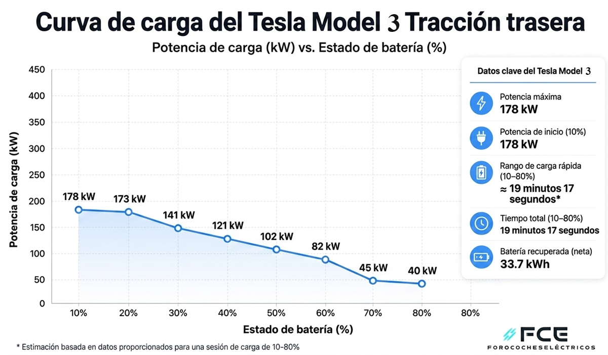 Prueba de autonomía a 120 km/h del Tesla Model 3 RWD