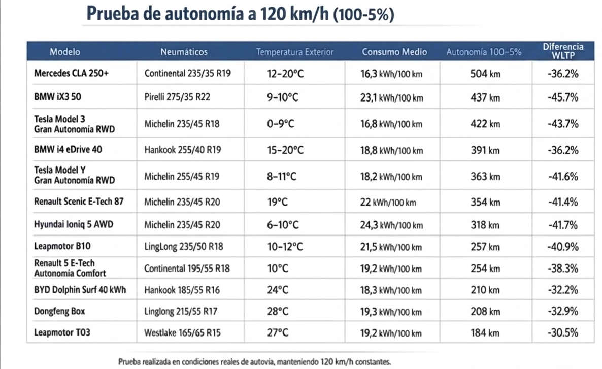 Prueba de autonomía a 120 km/h del BMW iX3