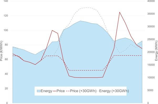 Las baterías de respaldo bajan el precio de la electricidad… y su propia rentabilidad