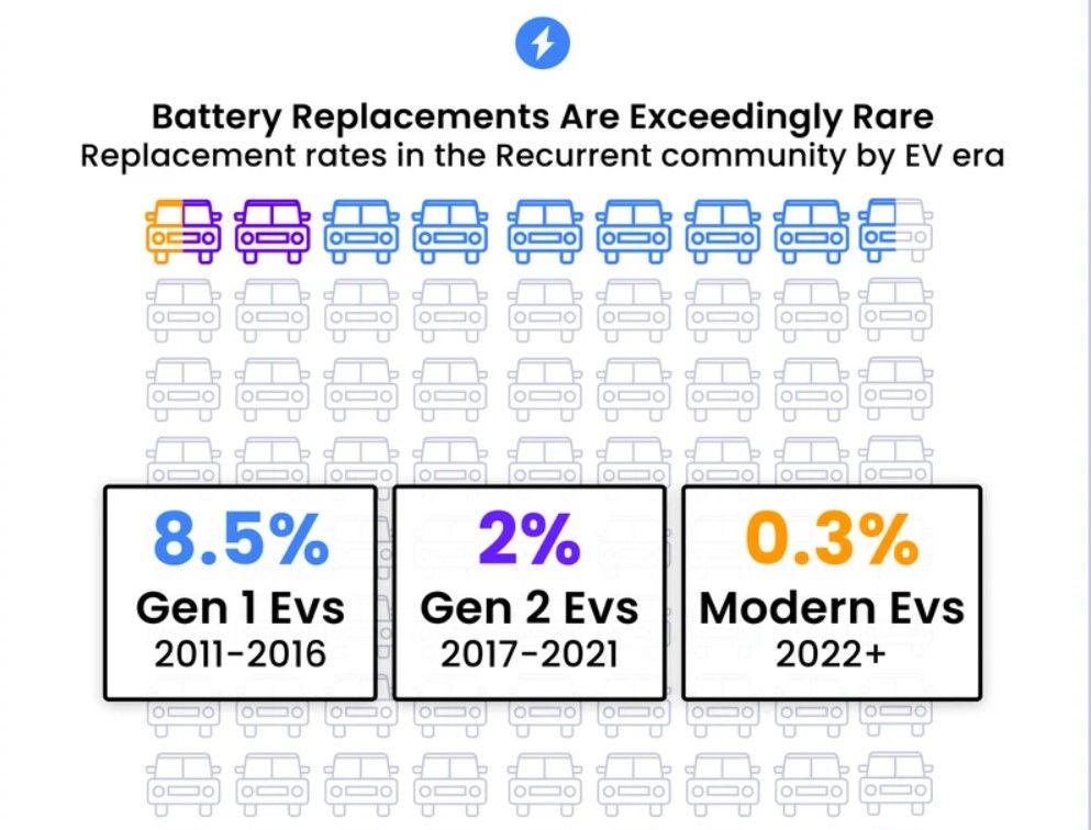 ¿Cuánto cuesta realmente cambiar la batería de un coche eléctrico? Las cifras reales sorprenden