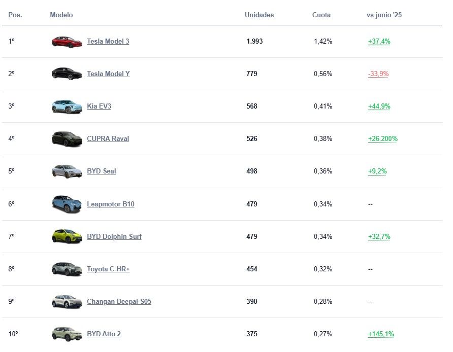 Ventas de coches eléctricos en España: junio 2026