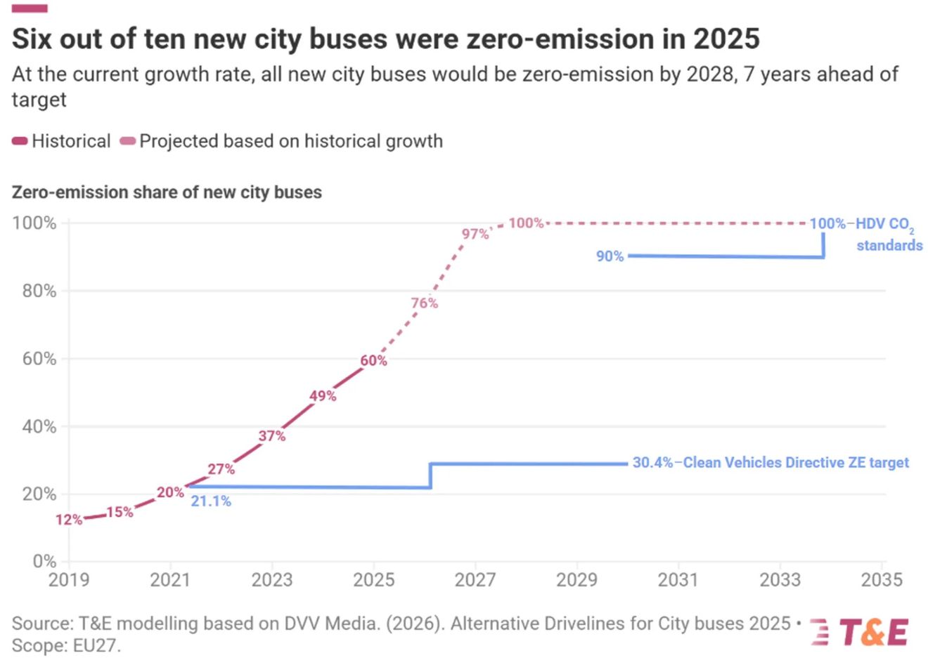 Las ventas de autobuses eléctricos se disparan y ya son más del 50% de las nuevas matriculaciones de Europa