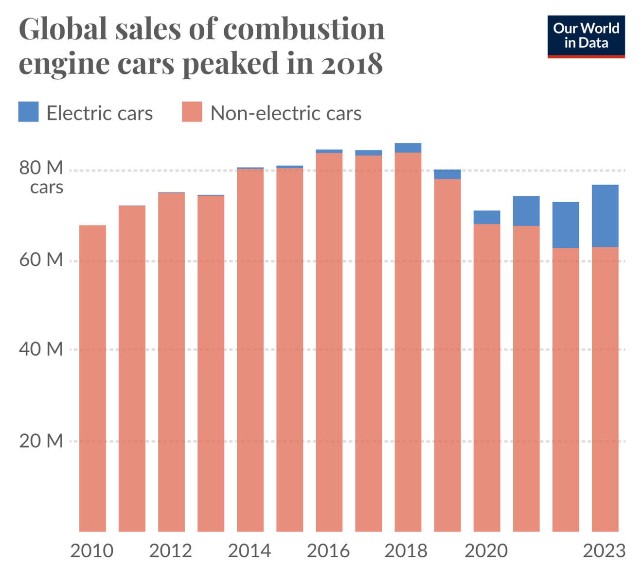 ¿Se frenan las ventas de coches eléctricos? Los datos dicen algo muy diferente