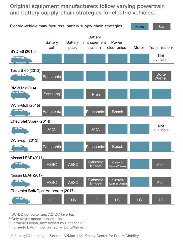 ¿Quién fabrica realmente los coches eléctricos? Repaso a los suministradores de la batería, motor, electrónica...